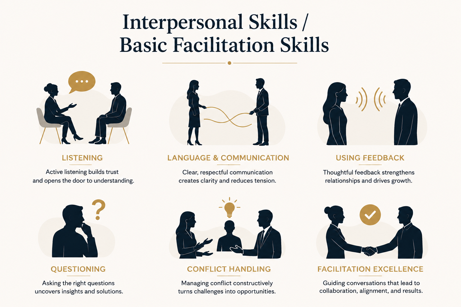 Diagram of six facilitation skills: listening, language and communication, using feedback, questioning, conflict handling, and facilitation excellence