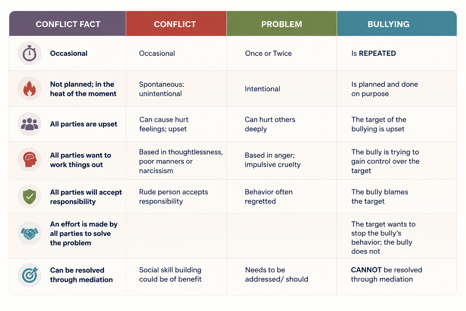Comparison chart showing how conflict, problems, and bullying differ: conflict is occasional and unintentional and can be resolved through mediation, while bullying is repeated, planned, and cannot be resolved through mediation